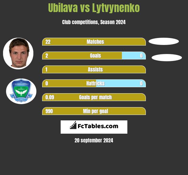 Ubilava vs Lytvynenko h2h player stats