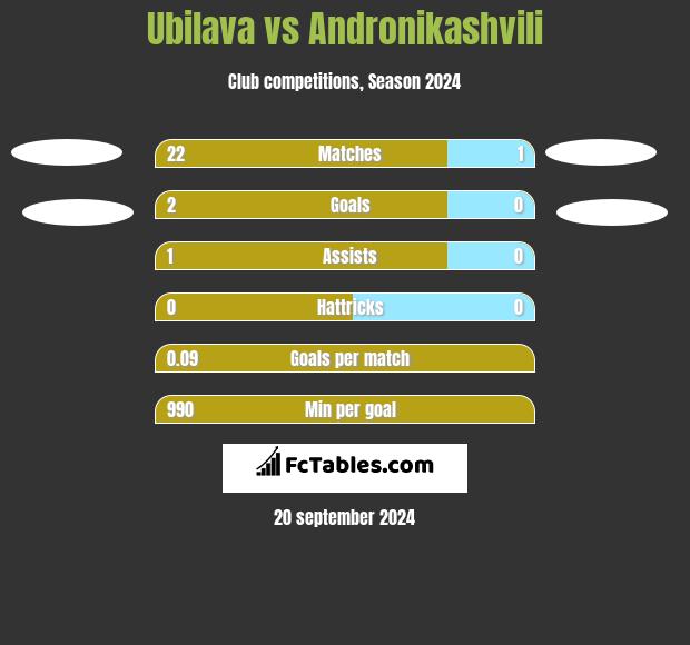 Ubilava vs Andronikashvili h2h player stats