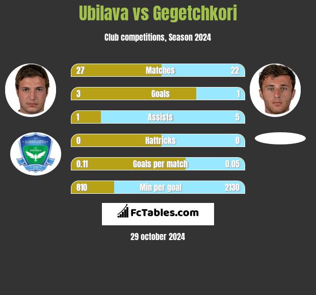 Ubilava vs Gegetchkori h2h player stats