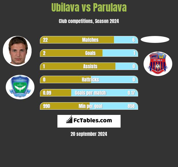 Ubilava vs Parulava h2h player stats