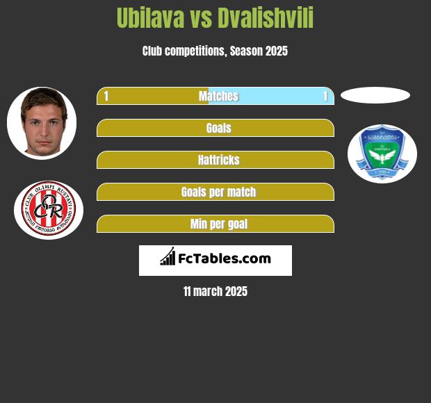 Ubilava vs Dvalishvili h2h player stats