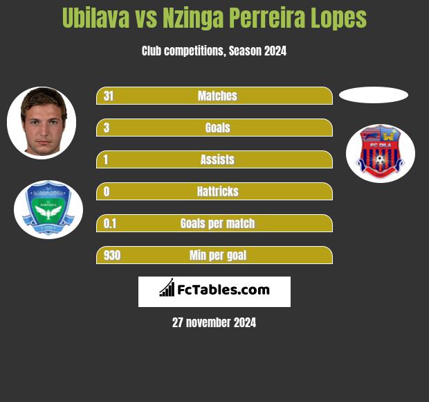 Ubilava vs Nzinga Perreira Lopes h2h player stats