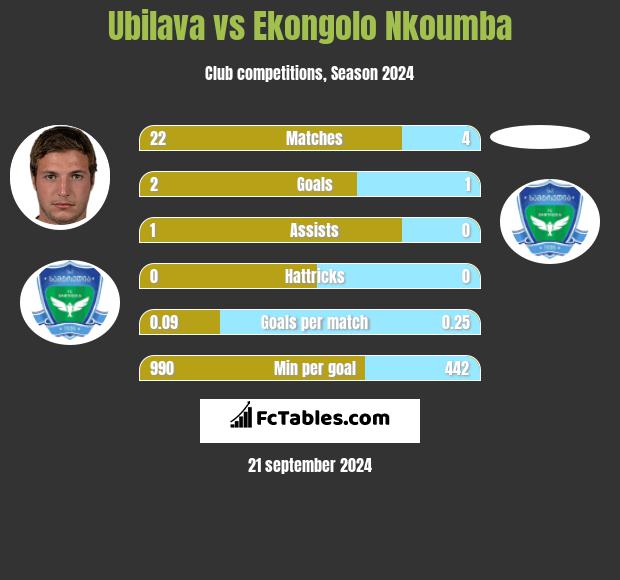 Ubilava vs Ekongolo Nkoumba h2h player stats