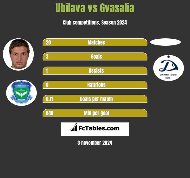 Ubilava vs Gvasalia h2h player stats