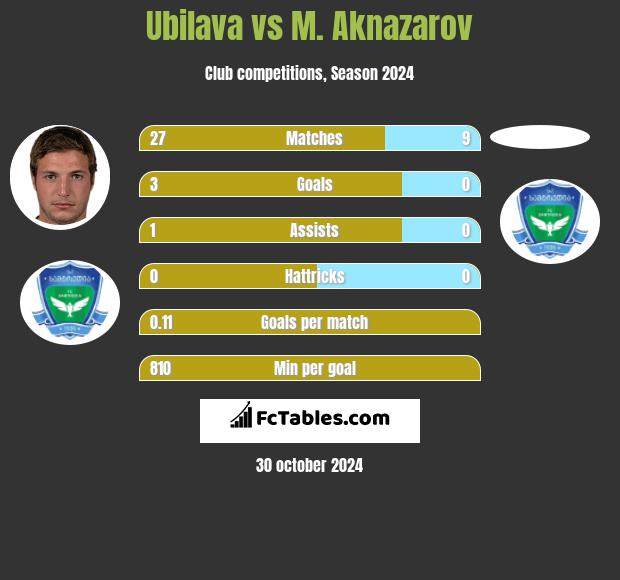 Ubilava vs M. Aknazarov h2h player stats