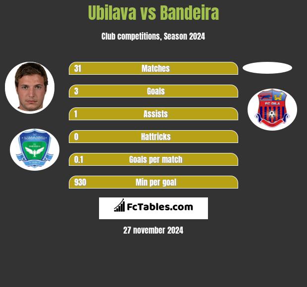 Ubilava vs Bandeira h2h player stats