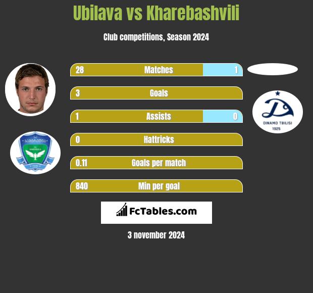 Ubilava vs Kharebashvili h2h player stats