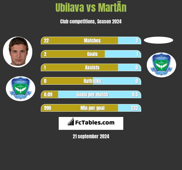 Ubilava vs MartÃ­n h2h player stats