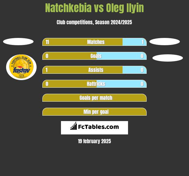 Natchkebia vs Oleg Ilyin h2h player stats