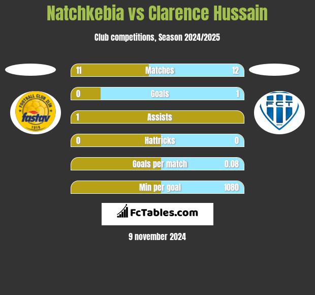 Natchkebia vs Clarence Hussain h2h player stats