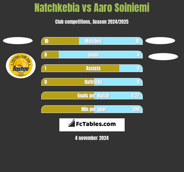 Natchkebia vs Aaro Soiniemi h2h player stats