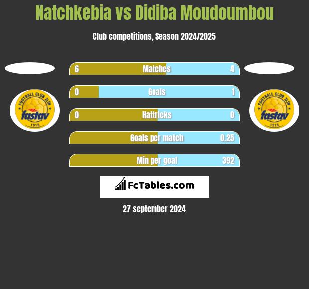 Natchkebia vs Didiba Moudoumbou h2h player stats