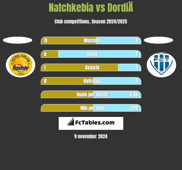 Natchkebia vs DordiÄ h2h player stats