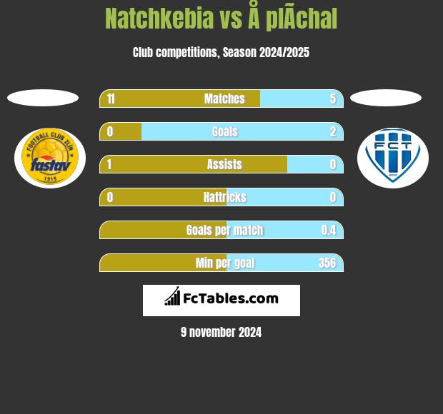 Natchkebia vs Å plÃ­chal h2h player stats