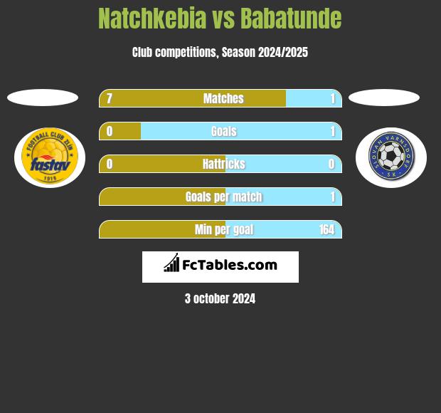 Natchkebia vs Babatunde h2h player stats