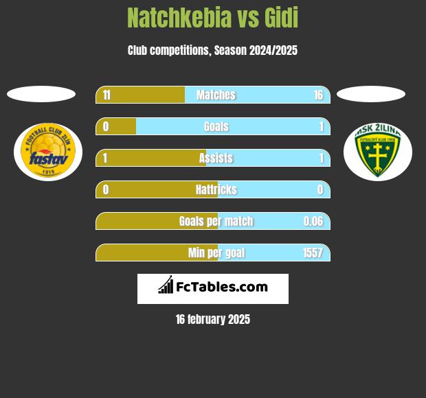 Natchkebia vs Gidi h2h player stats