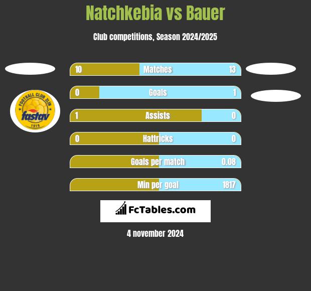 Natchkebia vs Bauer h2h player stats