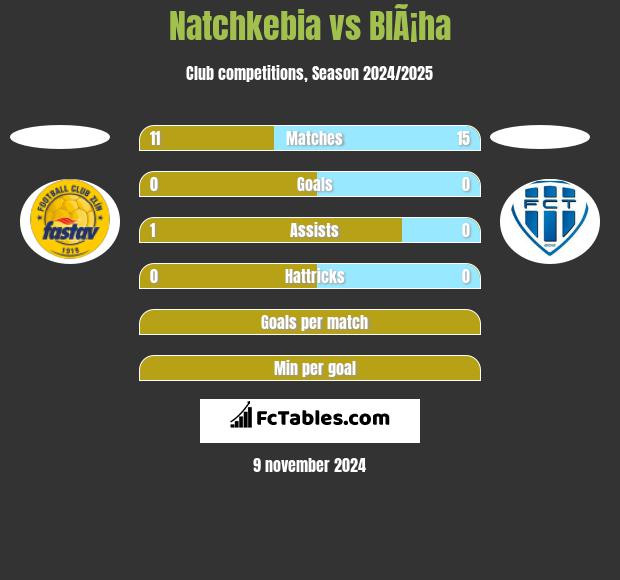 Natchkebia vs BlÃ¡ha h2h player stats