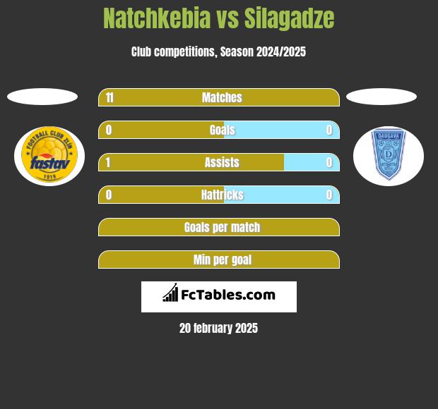 Natchkebia vs Silagadze h2h player stats