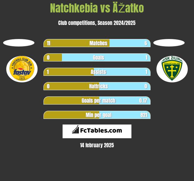 Natchkebia vs ÄŽatko h2h player stats