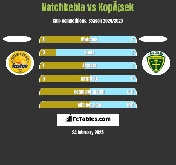 Natchkebia vs KopÃ¡sek h2h player stats