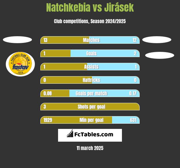 Natchkebia vs Jirásek h2h player stats