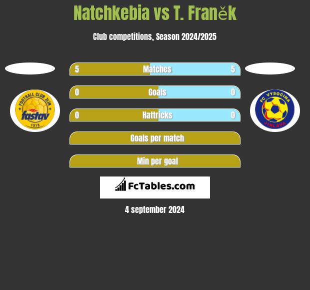 Natchkebia vs T. Franěk h2h player stats