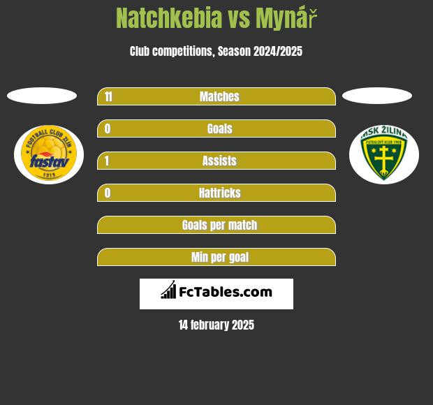 Natchkebia vs Mynář h2h player stats