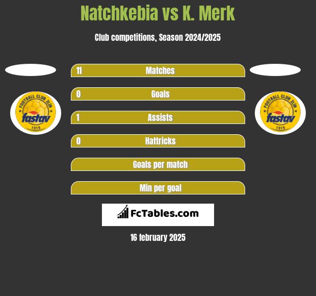 Natchkebia vs K. Merk h2h player stats