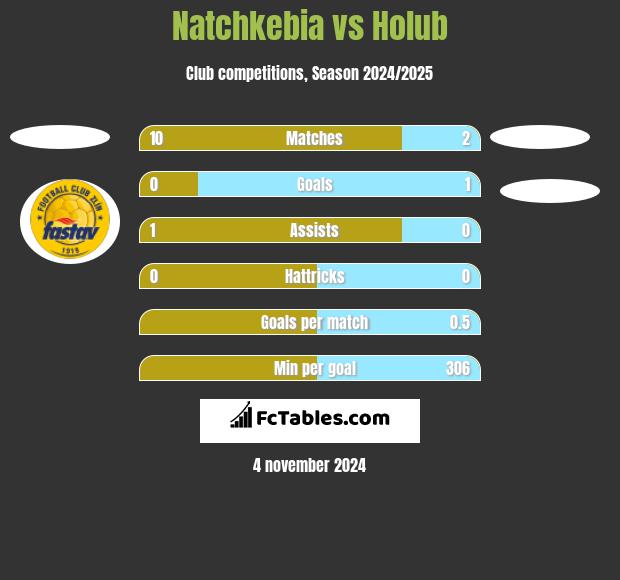 Natchkebia vs Holub h2h player stats