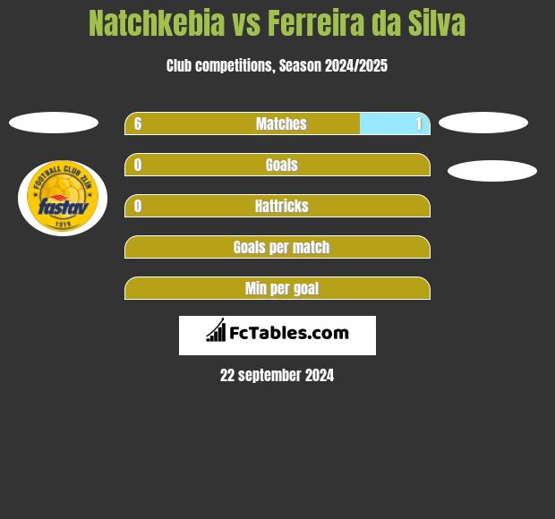 Natchkebia vs Ferreira da Silva h2h player stats