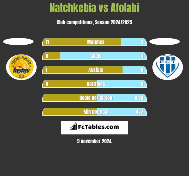 Natchkebia vs Afolabi h2h player stats