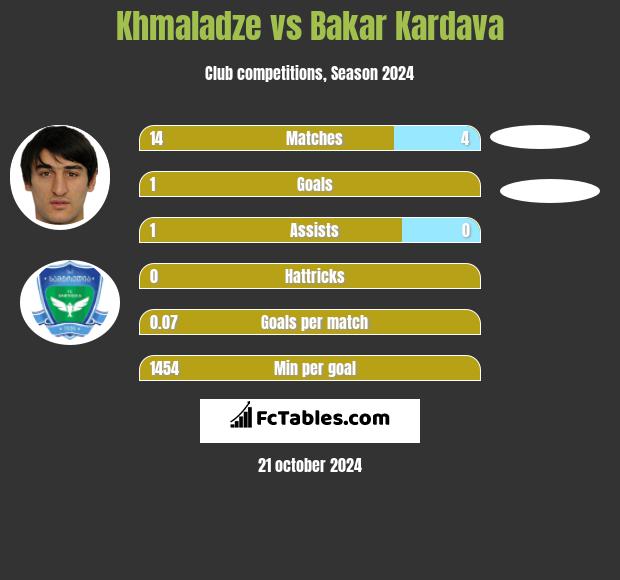 Khmaladze vs Bakar Kardava h2h player stats