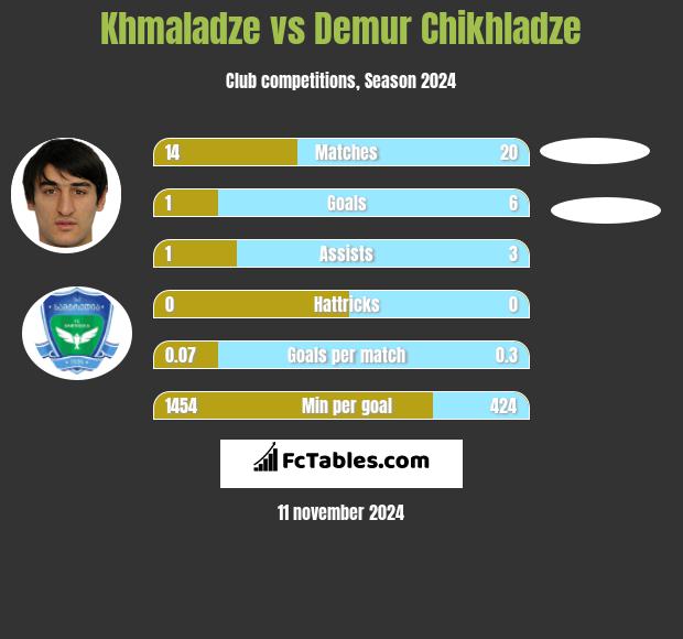 Khmaladze vs Demur Chikhladze h2h player stats