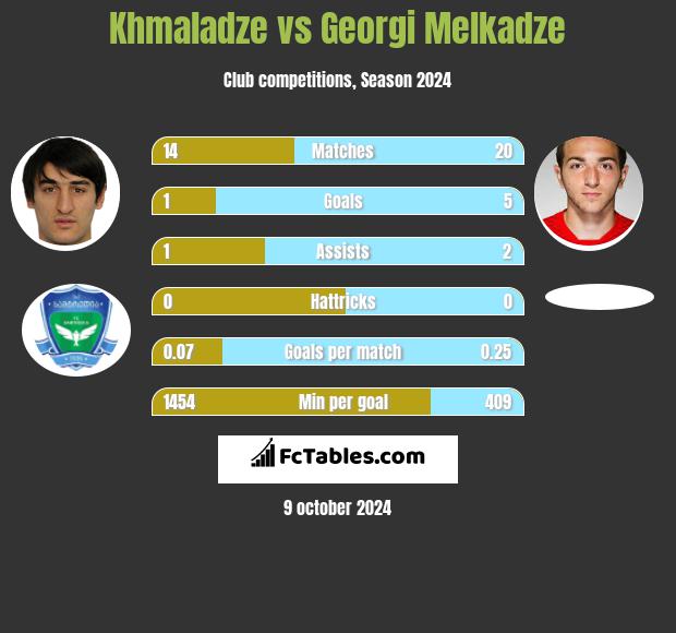 Khmaladze vs Georgi Melkadze h2h player stats