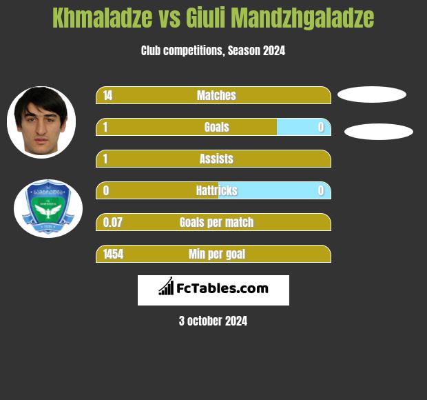 Khmaladze vs Giuli Mandzhgaladze h2h player stats