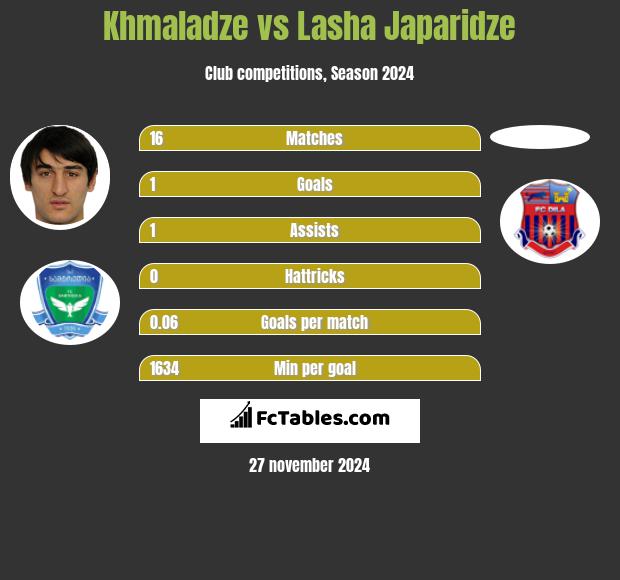 Khmaladze vs Lasha Japaridze h2h player stats