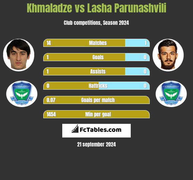 Khmaladze vs Lasha Parunashvili h2h player stats