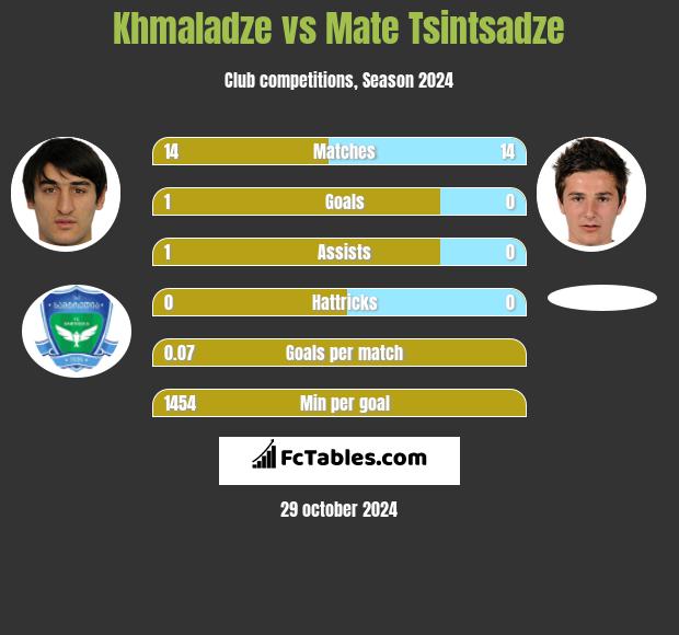 Khmaladze vs Mate Tsintsadze h2h player stats