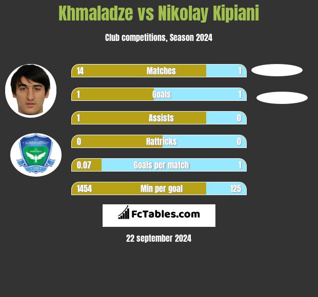 Khmaladze vs Nikolay Kipiani h2h player stats