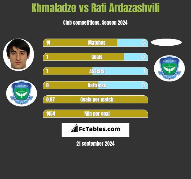 Khmaladze vs Rati Ardazashvili h2h player stats