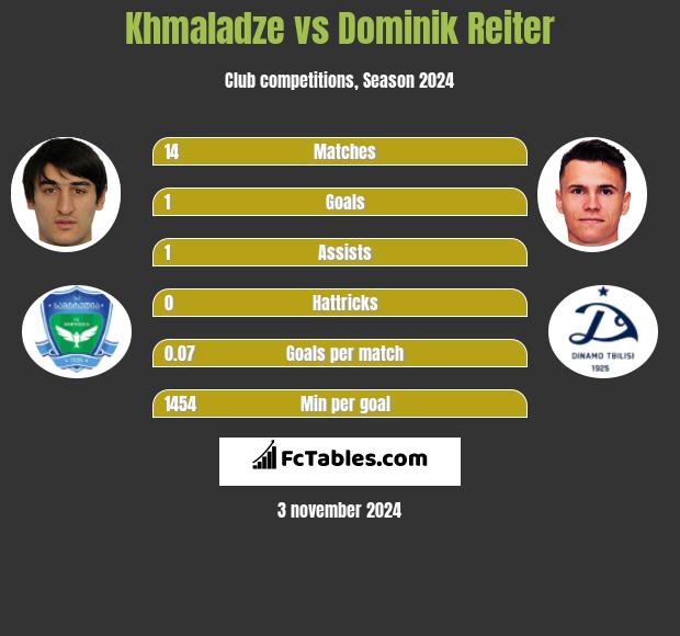 Khmaladze vs Dominik Reiter h2h player stats