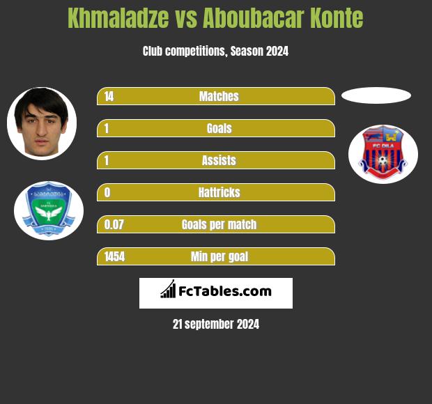 Khmaladze vs Aboubacar Konte h2h player stats