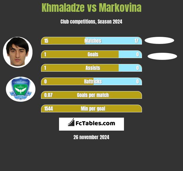 Khmaladze vs Markovina h2h player stats