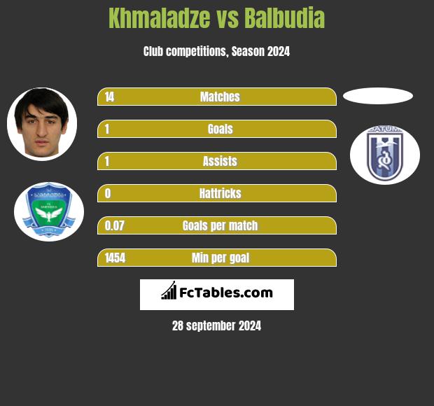 Khmaladze vs Balbudia h2h player stats