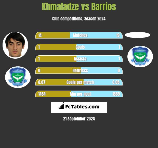 Khmaladze vs Barrios h2h player stats