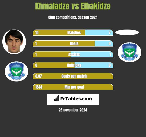 Khmaladze vs Elbakidze h2h player stats