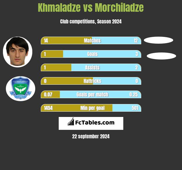 Khmaladze vs Morchiladze h2h player stats