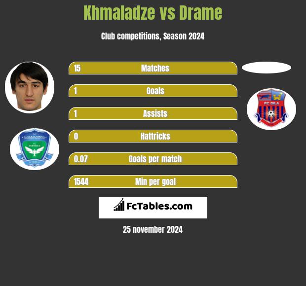 Khmaladze vs Drame h2h player stats