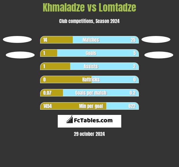 Khmaladze vs Lomtadze h2h player stats